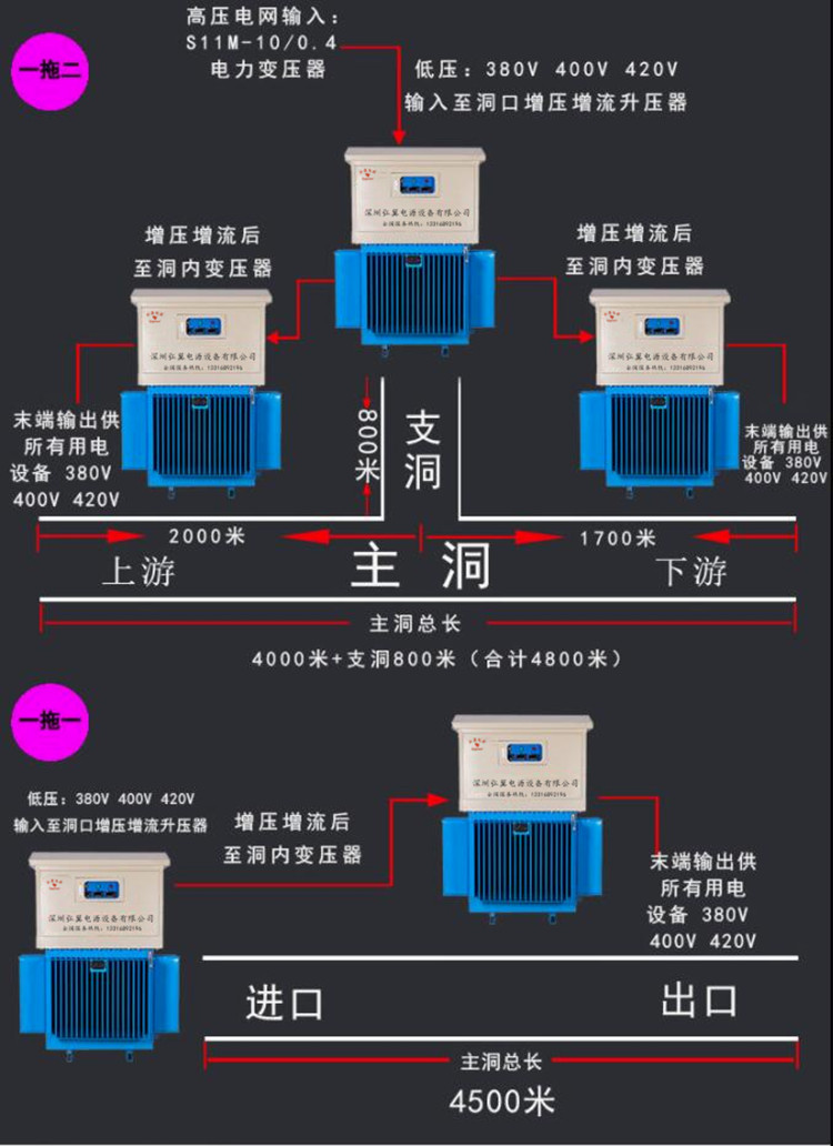 遠(yuǎn)距離隧道施工，可根據(jù)隧道距離選用一拖一以及一拖二等方案解決遠(yuǎn)距離輸電問題