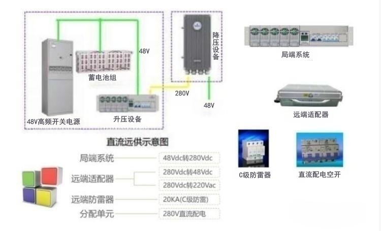 通信設(shè)備直流遠供電源通過局端升壓，遠端降壓來解決遠距離輸電問題