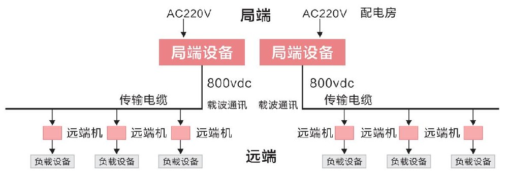 直流遠(yuǎn)距離供電系統(tǒng)的優(yōu)點(diǎn)有哪些？